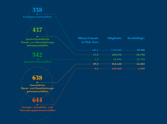 Infografik zu verschiedenen Arten von Genossenschaften